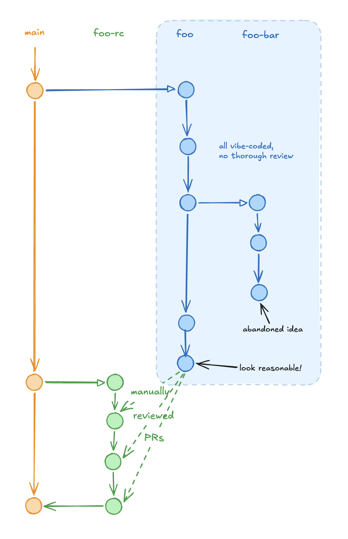 Two-phase branching workflow: iterate on foo, then review via PRs into foo-rc before merging to main