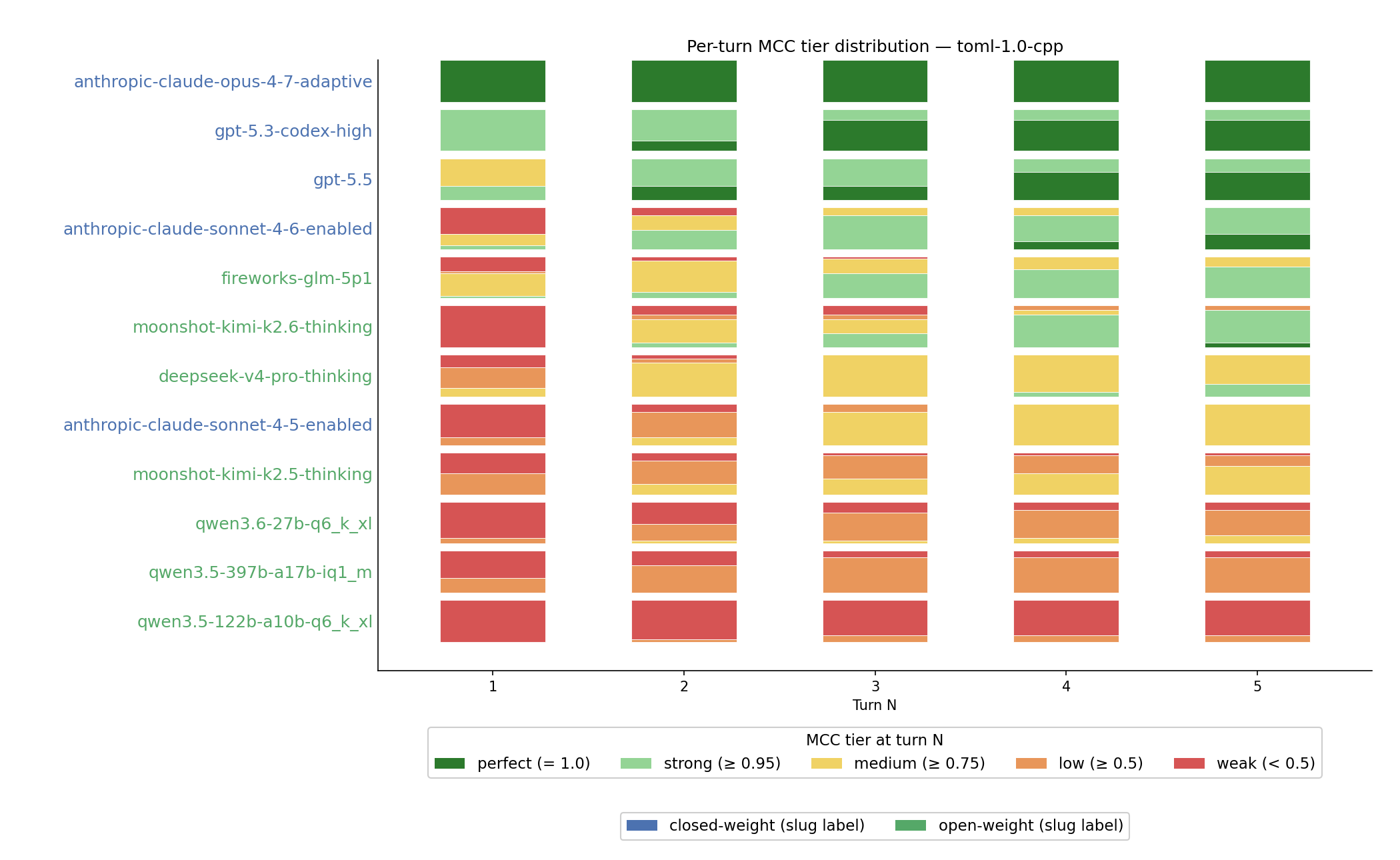 By-turn improvement tiers for toml-1.0-cpp