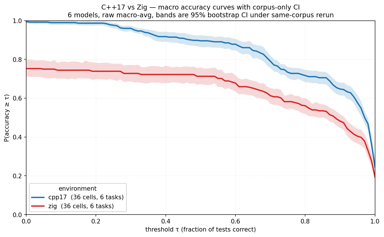 cpp vs zig
